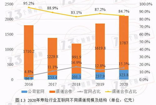 2020年壽險(xiǎn)互聯(lián)網(wǎng)產(chǎn)品規(guī)模及最新銷售量排行榜分析